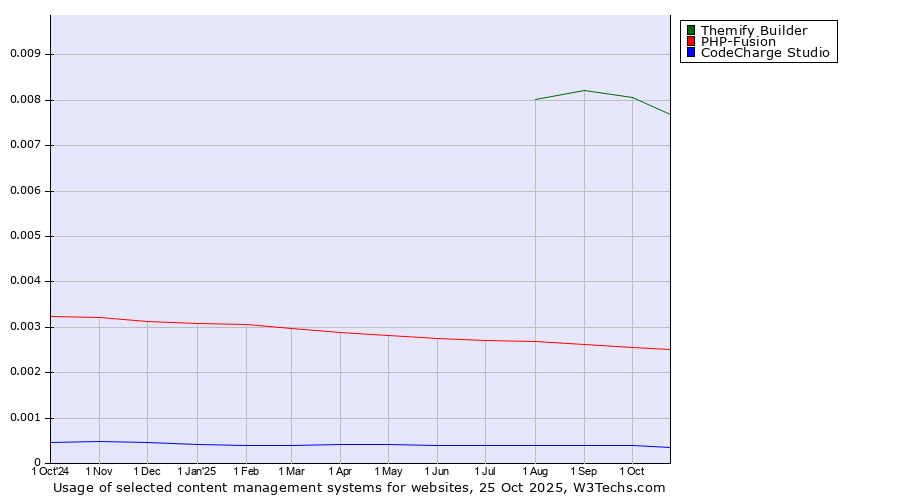 Historical trends in the usage of Themify Builder vs. PHP-Fusion vs. CodeCharge Studio