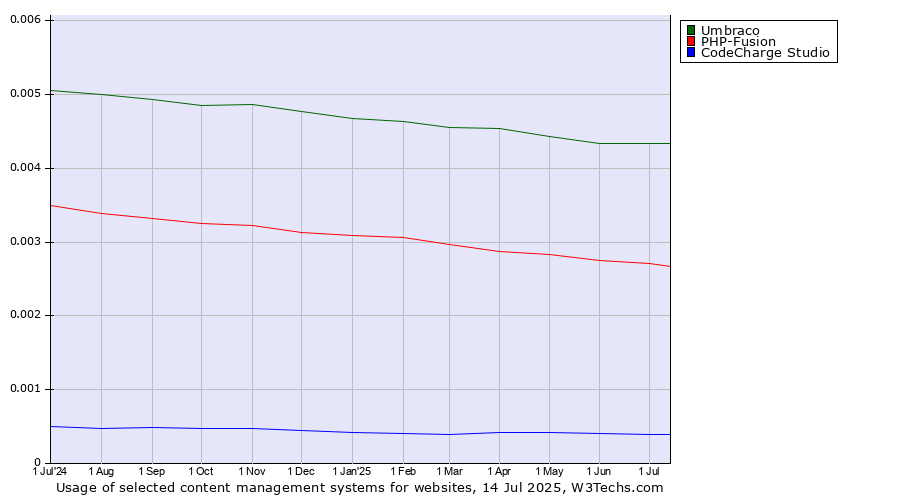 Historical trends in the usage of Umbraco vs. PHP-Fusion vs. CodeCharge Studio