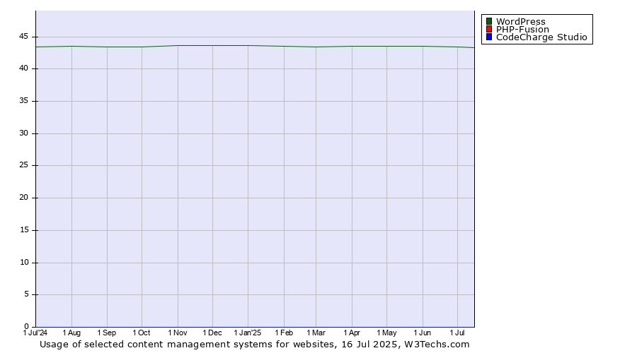 Historical trends in the usage of WordPress vs. PHP-Fusion vs. CodeCharge Studio