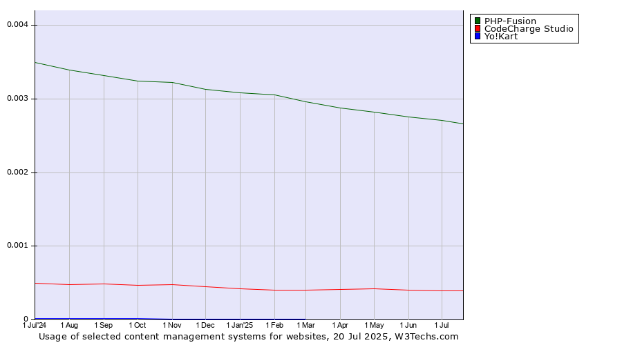 Historical trends in the usage of PHP-Fusion vs. CodeCharge Studio vs. Yo!Kart