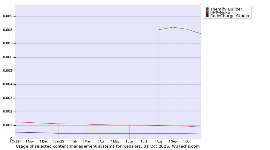 Historical trends in the usage of Themify Builder vs. PHP-Nuke vs. CodeCharge Studio