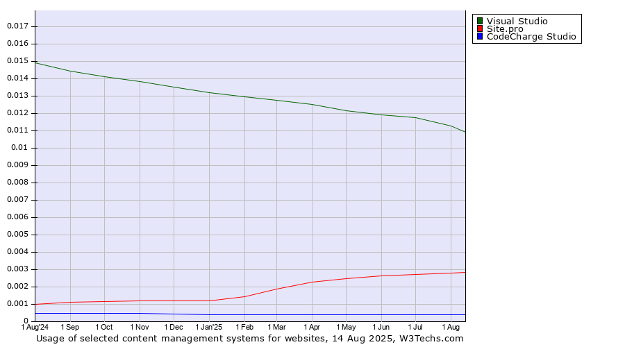 Historical trends in the usage of Visual Studio vs. Site.pro vs. CodeCharge Studio