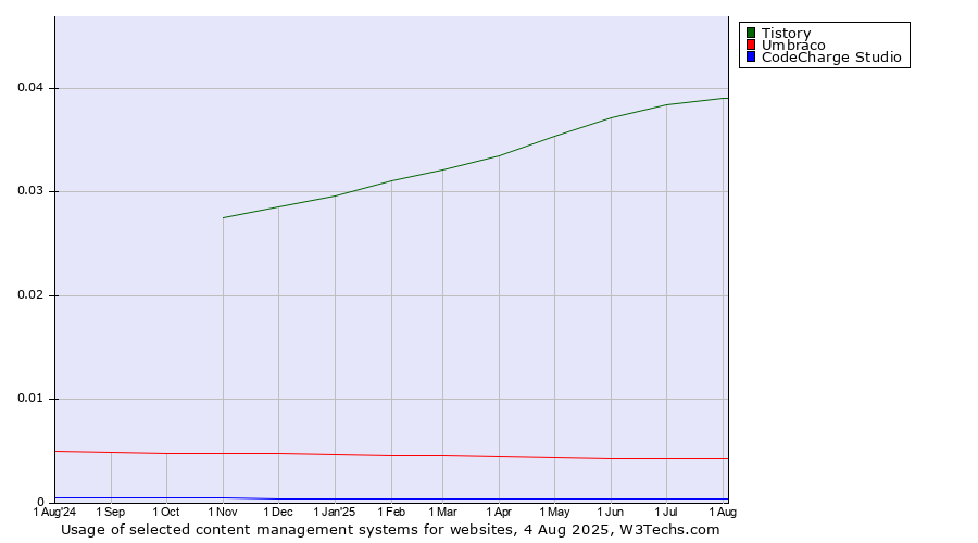 Historical trends in the usage of Tistory vs. Umbraco vs. CodeCharge Studio