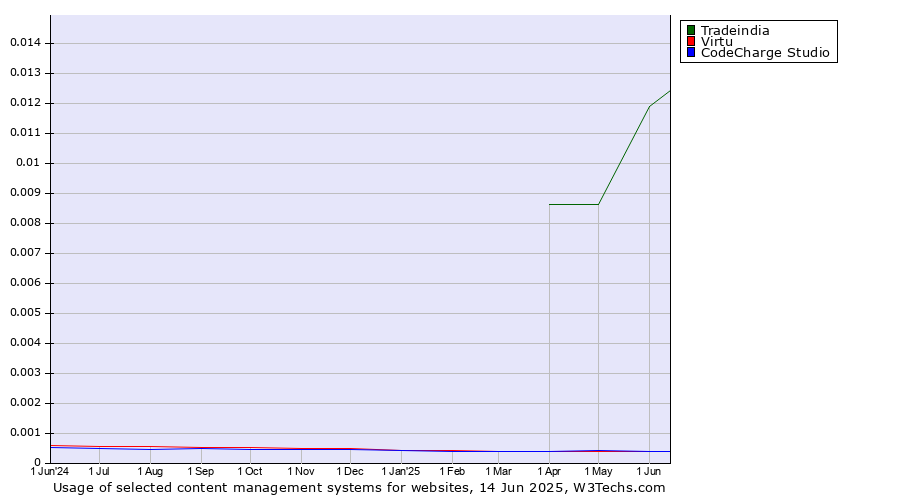 Historical trends in the usage of Tradeindia vs. Virtu vs. CodeCharge Studio