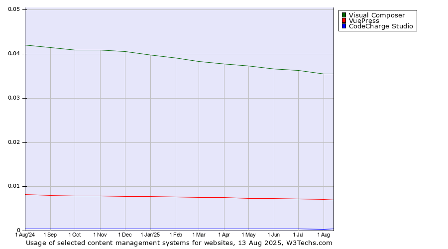 Historical trends in the usage of Visual Composer vs. VuePress vs. CodeCharge Studio