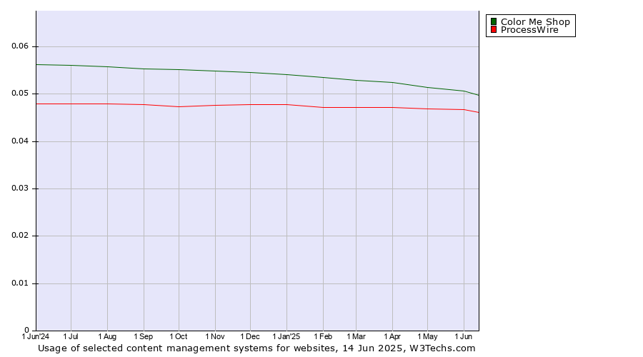 Historical trends in the usage of Color Me Shop vs. ProcessWire
