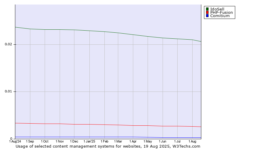 Historical trends in the usage of IdoSell vs. PHP-Fusion vs. Comitium