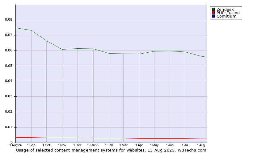 Historical trends in the usage of Zendesk vs. PHP-Fusion vs. Comitium