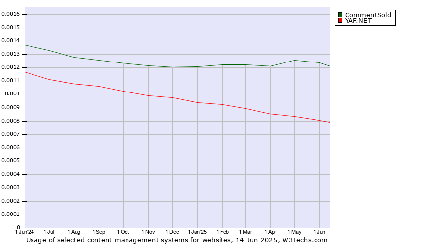 Historical trends in the usage of CommentSold vs. YAF.NET