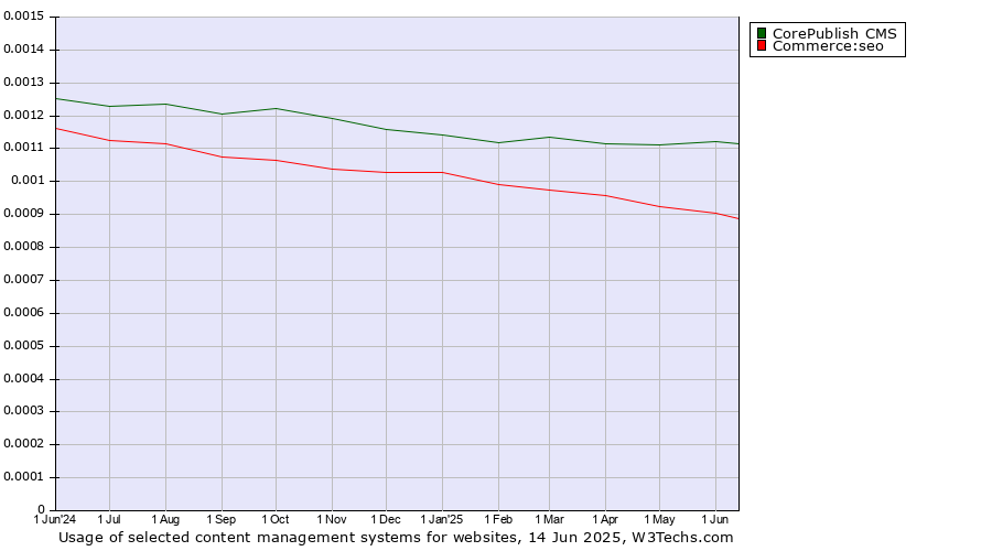 Historical trends in the usage of CorePublish CMS vs. Commerce:seo