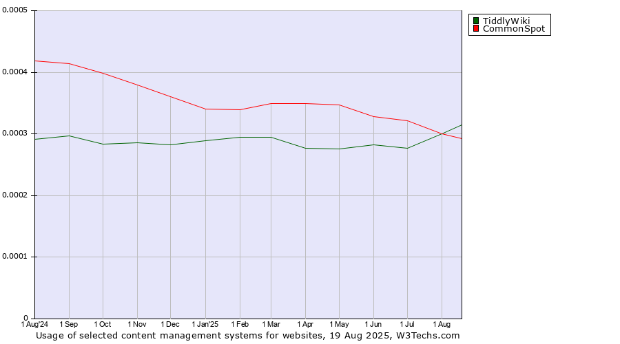 Historical trends in the usage of CommonSpot vs. TiddlyWiki vs. Contentstack