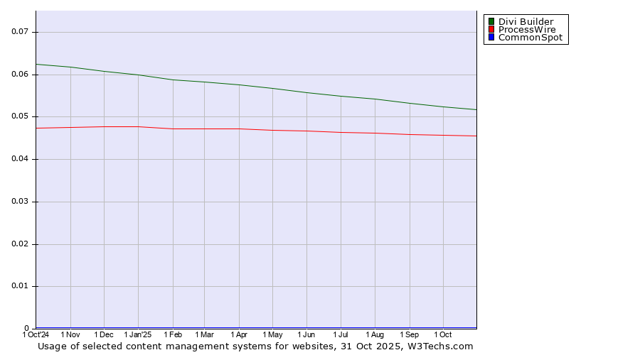 Historical trends in the usage of Divi Builder vs. ProcessWire vs. CommonSpot