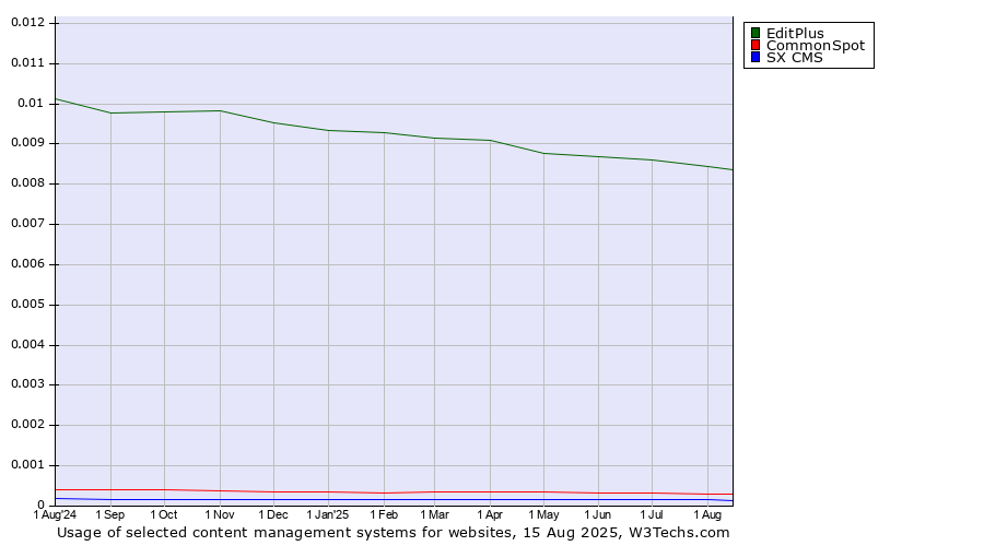 Historical trends in the usage of EditPlus vs. CommonSpot vs. SX CMS
