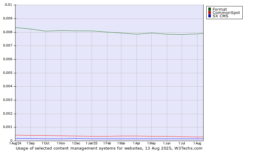 Historical trends in the usage of Format vs. CommonSpot vs. SX CMS