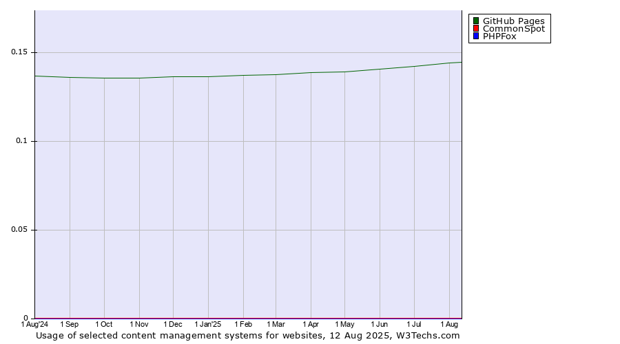 Historical trends in the usage of GitHub Pages vs. CommonSpot vs. PHPFox