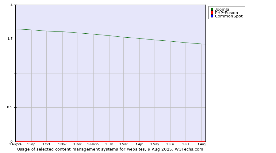 Historical trends in the usage of Joomla vs. PHP-Fusion vs. CommonSpot