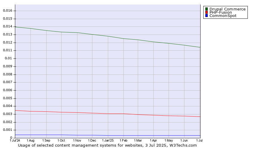 Historical trends in the usage of Drupal Commerce vs. PHP-Fusion vs. CommonSpot