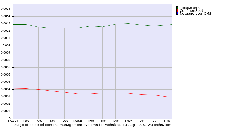 Historical trends in the usage of Textpattern vs. CommonSpot vs. Netgenerator CMS
