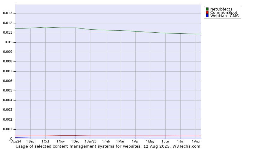 Historical trends in the usage of NetObjects vs. CommonSpot vs. WebHare CMS