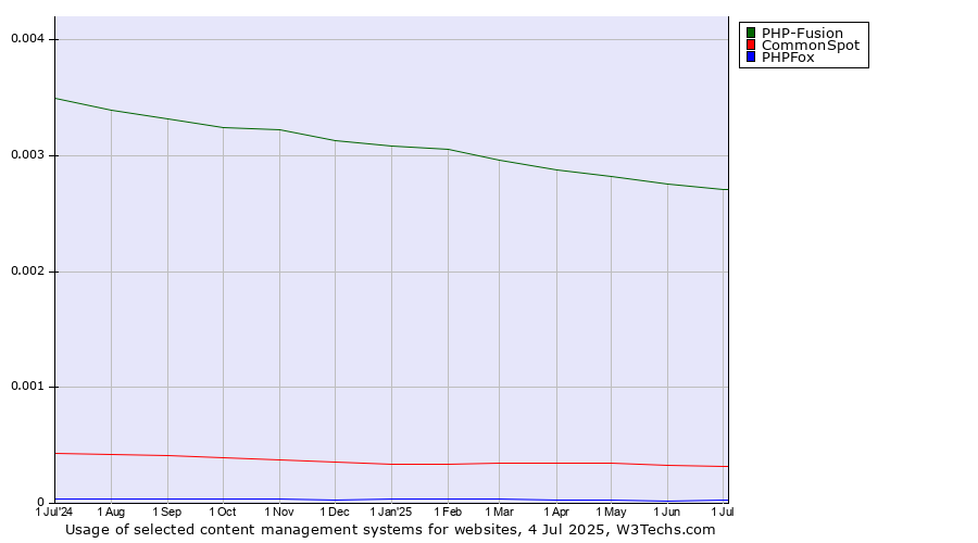 Historical trends in the usage of PHP-Fusion vs. CommonSpot vs. PHPFox