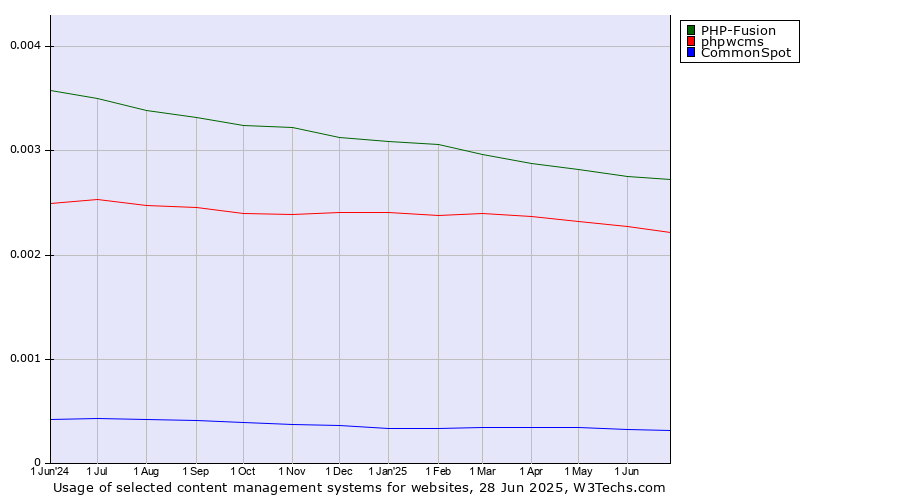 Historical trends in the usage of PHP-Fusion vs. phpwcms vs. CommonSpot