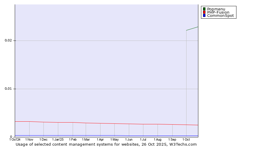 Historical trends in the usage of Popmenu vs. PHP-Fusion vs. CommonSpot