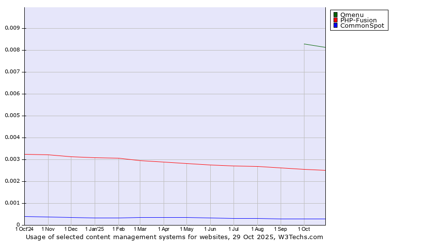 Historical trends in the usage of Qmenu vs. PHP-Fusion vs. CommonSpot