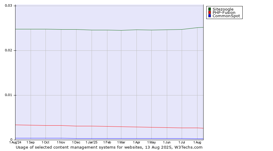 Historical trends in the usage of Sitezoogle vs. PHP-Fusion vs. CommonSpot