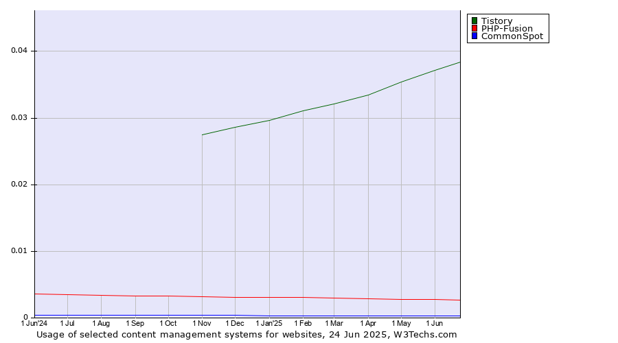 Historical trends in the usage of Tistory vs. PHP-Fusion vs. CommonSpot