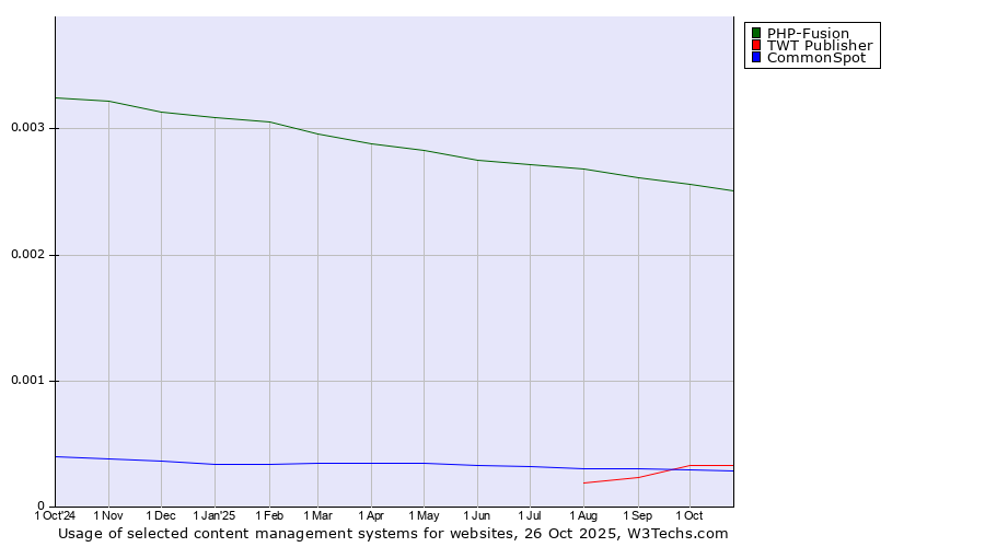 Historical trends in the usage of PHP-Fusion vs. TWT Publisher vs. CommonSpot
