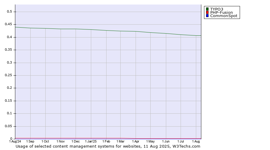 Historical trends in the usage of TYPO3 vs. PHP-Fusion vs. CommonSpot
