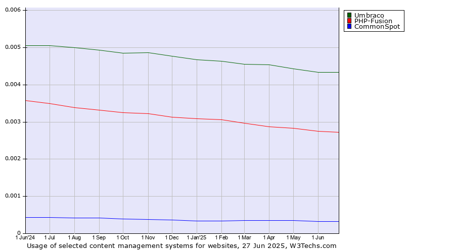 Historical trends in the usage of Umbraco vs. PHP-Fusion vs. CommonSpot