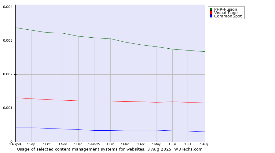Historical trends in the usage of PHP-Fusion vs. Visual Page vs. CommonSpot