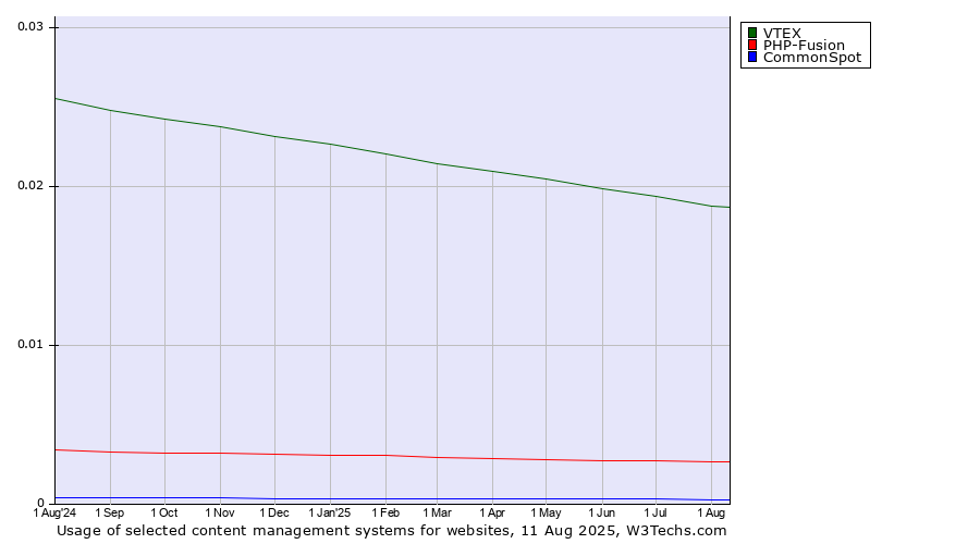 Historical trends in the usage of VTEX vs. PHP-Fusion vs. CommonSpot