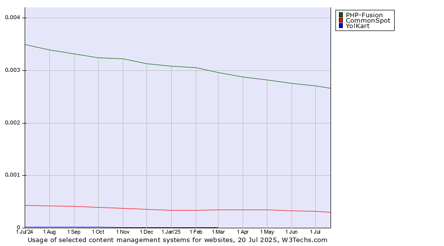 Historical trends in the usage of PHP-Fusion vs. CommonSpot vs. Yo!Kart