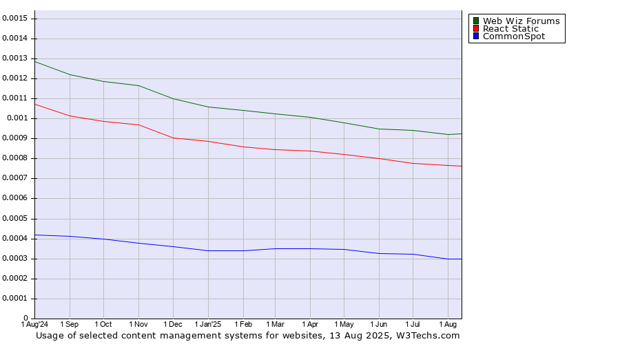 Historical trends in the usage of Web Wiz Forums vs. React Static vs. CommonSpot