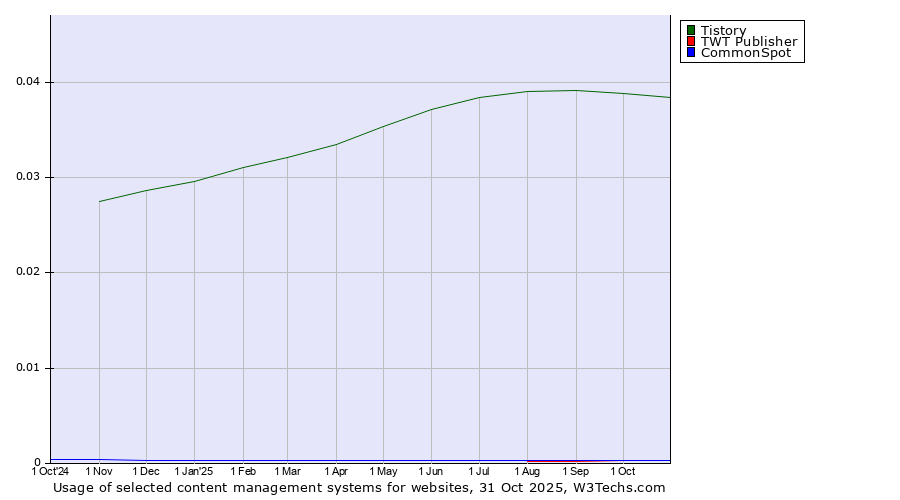 Historical trends in the usage of Tistory vs. TWT Publisher vs. CommonSpot