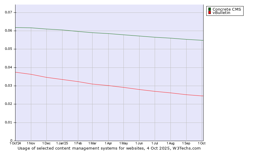 Historical trends in the usage of Concrete CMS vs. vBulletin