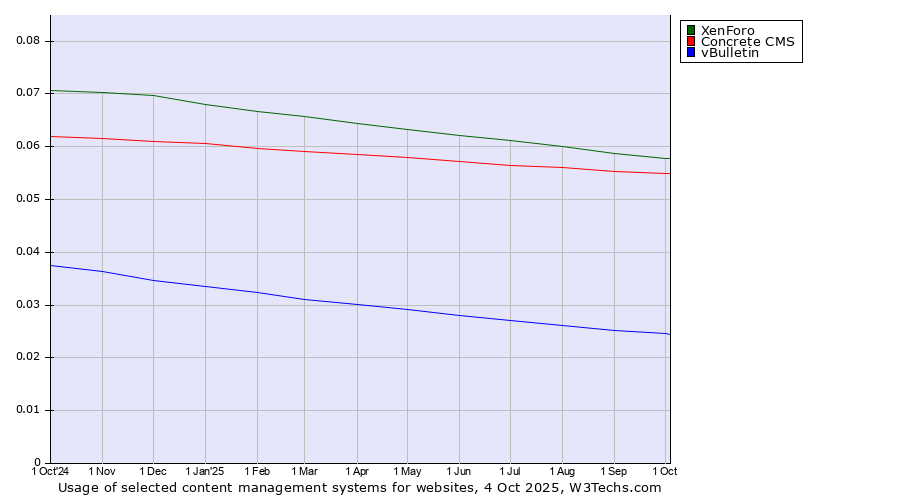 Historical trends in the usage of XenForo vs. Concrete CMS vs. vBulletin