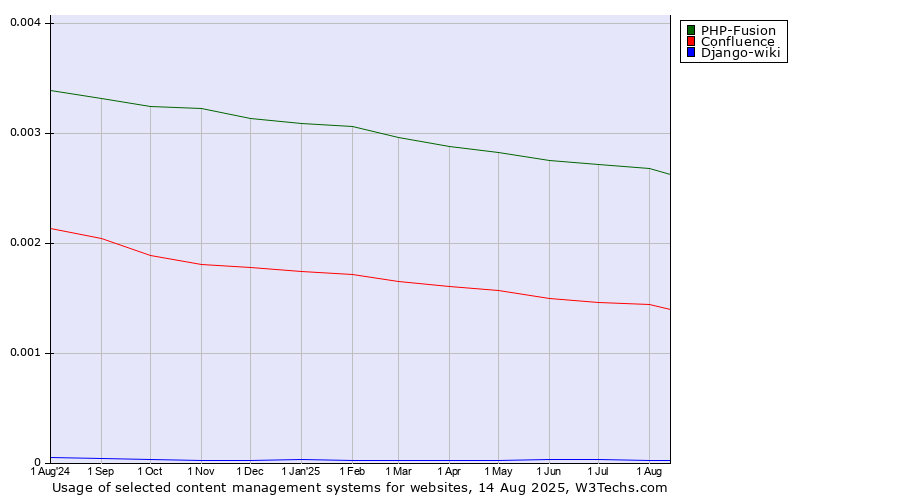 Historical trends in the usage of PHP-Fusion vs. Confluence vs. Django-wiki
