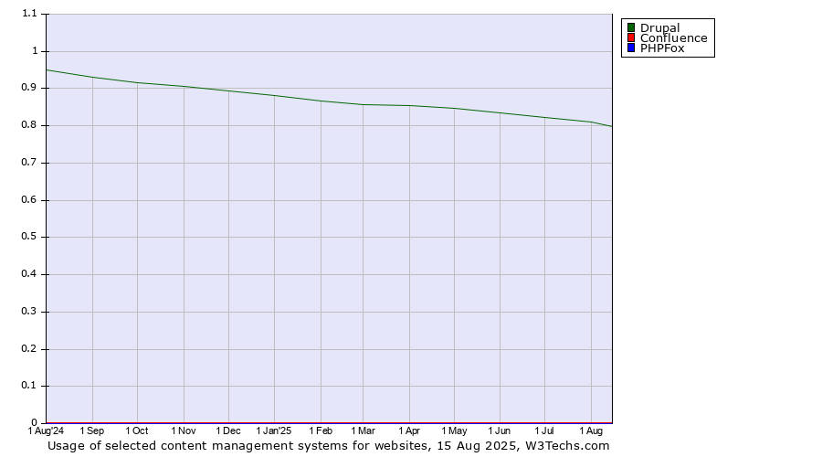 Historical trends in the usage of Drupal vs. Confluence vs. PHPFox