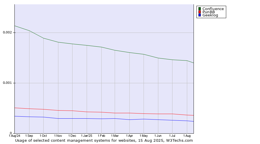 Historical trends in the usage of Confluence vs. PunBB vs. Geeklog