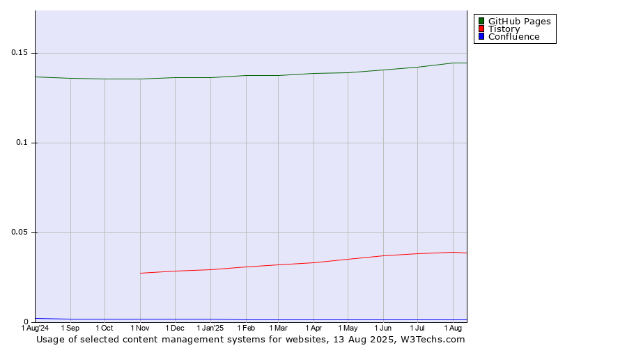 Historical trends in the usage of GitHub Pages vs. Tistory vs. Confluence