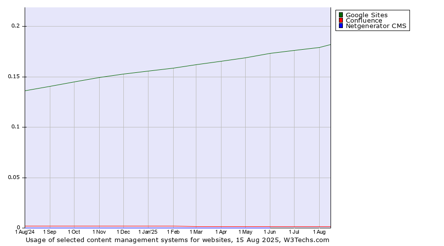Historical trends in the usage of Google Sites vs. Confluence vs. Netgenerator CMS
