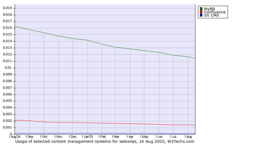 Historical trends in the usage of MyBB vs. Confluence vs. SX CMS