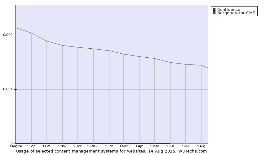 Historical trends in the usage of Confluence vs. Netgenerator CMS