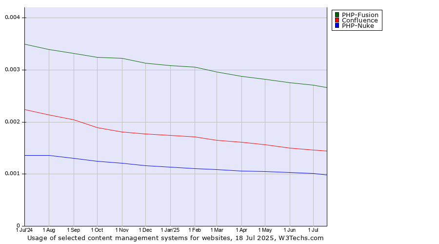Historical trends in the usage of PHP-Fusion vs. Confluence vs. PHP-Nuke