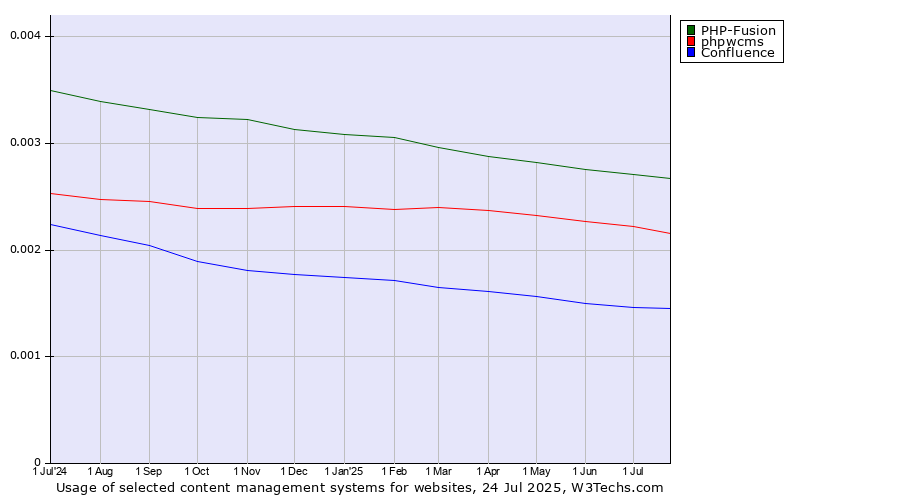 Historical trends in the usage of PHP-Fusion vs. phpwcms vs. Confluence