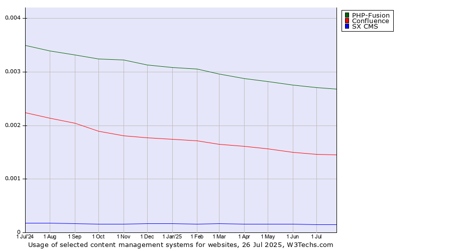 Historical trends in the usage of PHP-Fusion vs. Confluence vs. SX CMS