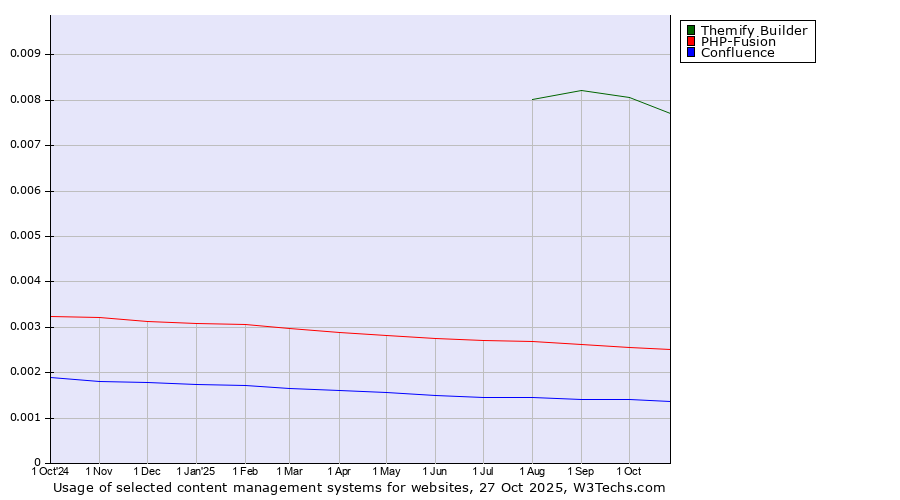 Historical trends in the usage of Themify Builder vs. PHP-Fusion vs. Confluence